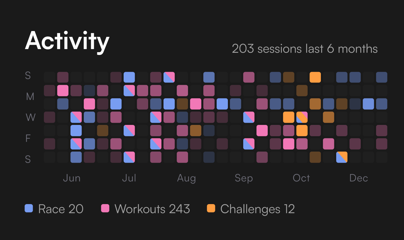 Six-month colour-coded activity heatmap showing races, workouts and challenges