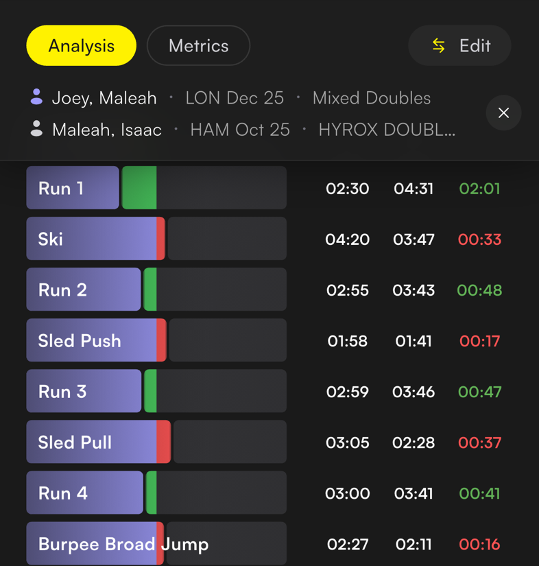 Station-by-station race comparison, green ahead and red behind